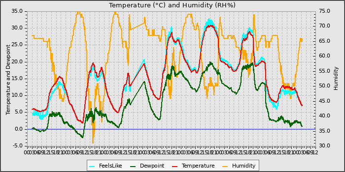 Temperature