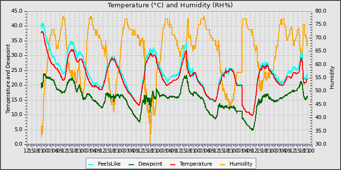 Temperature