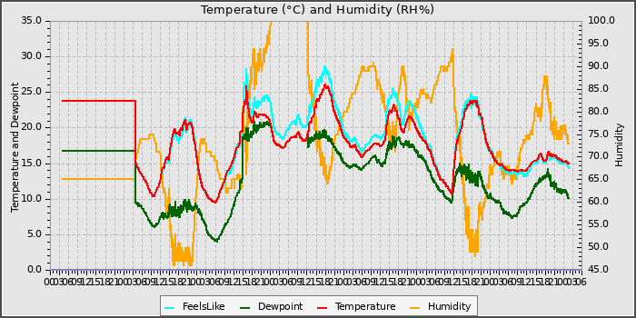 Temperature