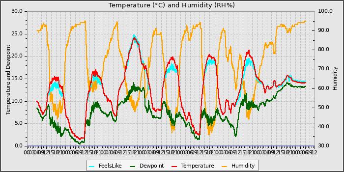Temperature