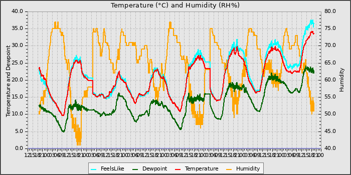 Temperature