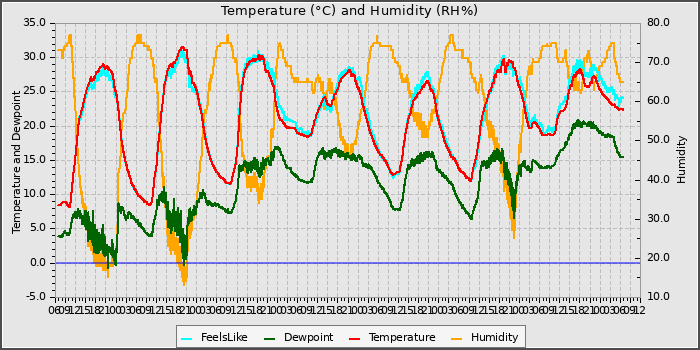 Temperature