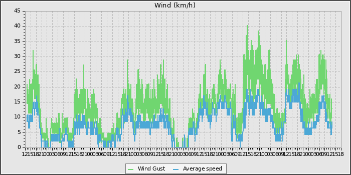 Wind Speed