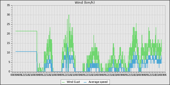 Wind Speed