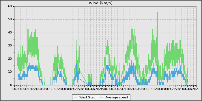 Wind Speed
