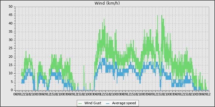 Wind Speed