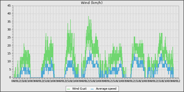 Wind Speed