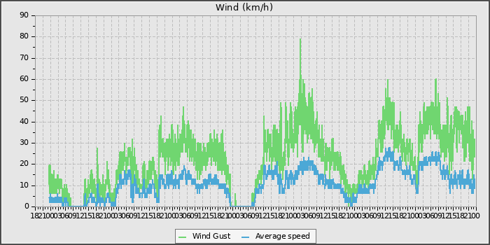 Wind Speed