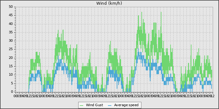 Wind Speed