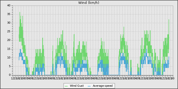 Wind Speed