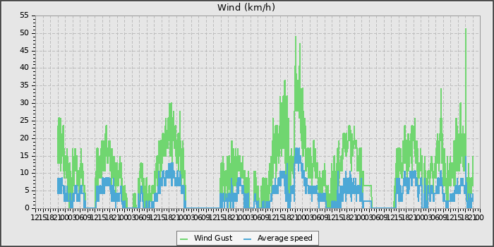 Wind Speed