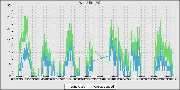 Wind Speed