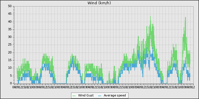 Wind Speed