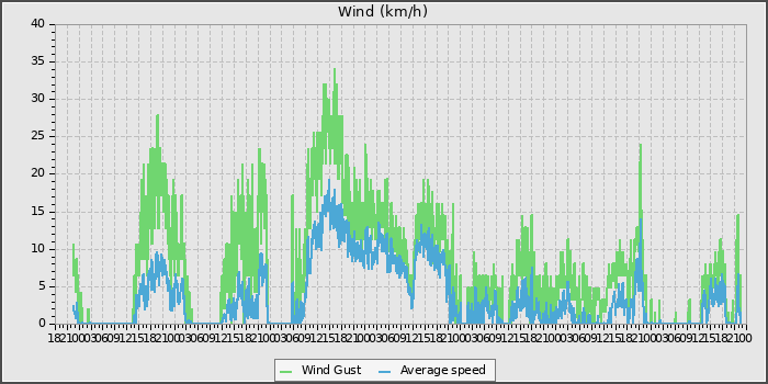 Wind Speed