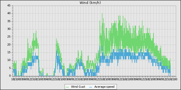 Wind Speed