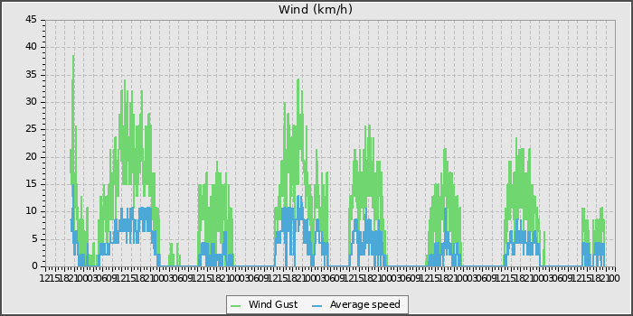 Wind Speed