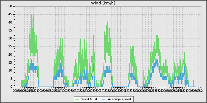 Wind Speed