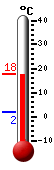 Currently: 13.9, Max: 14.0, Min: 1.8