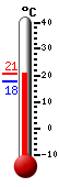 Currently: 20.0, Max: 20.1, Min: 17.8