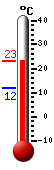 Currently: 20.6, Max: 20.7, Min: 11.9