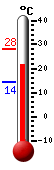 Currently: 26.7, Max: 28.2, Min: 14.3