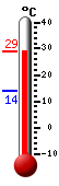 Currently: 27.7, Max: 27.7, Min: 13.9