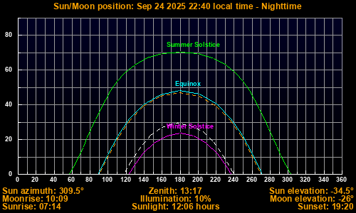 Sun/Moon sky position graph