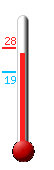Currently: 28.3, Max: 28.4, Min: 18.6