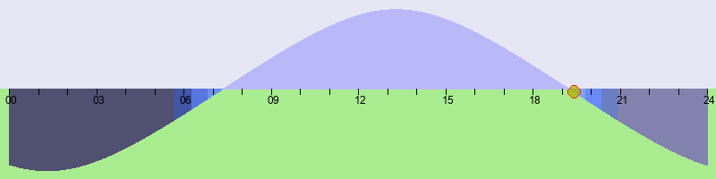 sun plot